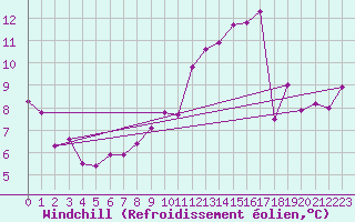 Courbe du refroidissement olien pour Tarancon