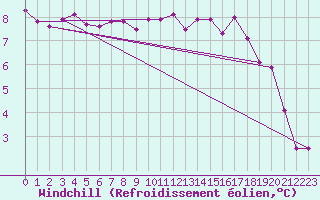 Courbe du refroidissement olien pour Munte (Be)