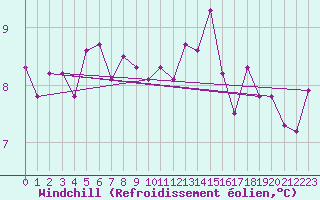 Courbe du refroidissement olien pour Kokemaki Tulkkila