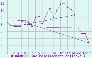 Courbe du refroidissement olien pour Glenanne