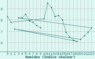 Courbe de l'humidex pour Aboyne