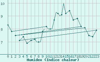 Courbe de l'humidex pour Valley