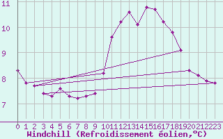 Courbe du refroidissement olien pour Douzy (08)