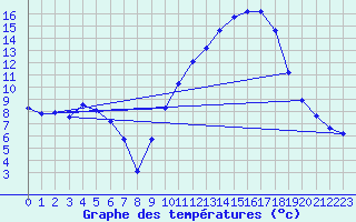 Courbe de tempratures pour Les Pennes-Mirabeau (13)