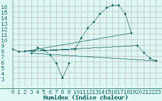 Courbe de l'humidex pour Les Pennes-Mirabeau (13)