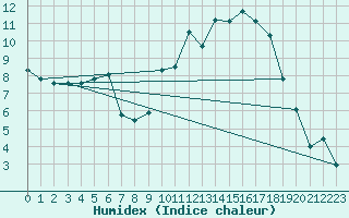Courbe de l'humidex pour Les Eplatures - La Chaux-de-Fonds (Sw)