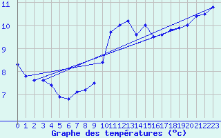 Courbe de tempratures pour Ile du Levant (83)