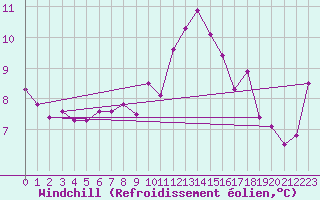 Courbe du refroidissement olien pour Pointe de Socoa (64)