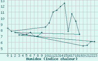 Courbe de l'humidex pour Sainte-Locadie (66)