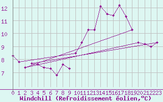 Courbe du refroidissement olien pour Ploumanac