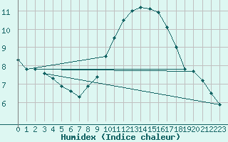 Courbe de l'humidex pour Monte Terminillo