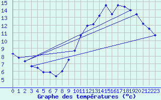 Courbe de tempratures pour Valenciennes (59)