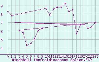 Courbe du refroidissement olien pour Lough Fea