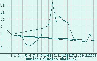 Courbe de l'humidex pour Chasseral (Sw)