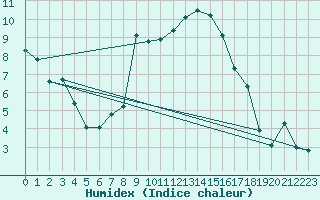 Courbe de l'humidex pour Sion (Sw)