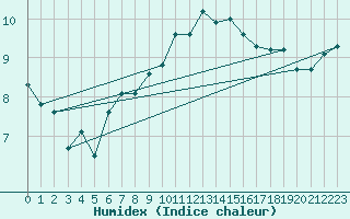 Courbe de l'humidex pour Edinburgh (UK)