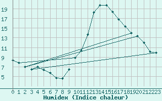 Courbe de l'humidex pour Ble / Mulhouse (68)