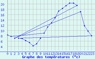 Courbe de tempratures pour Montlimar (26)