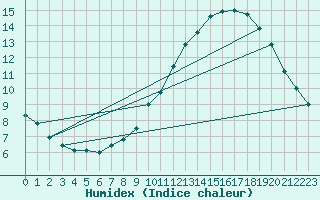 Courbe de l'humidex pour Mont-Aigoual (30)