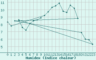 Courbe de l'humidex pour Stavoren Aws