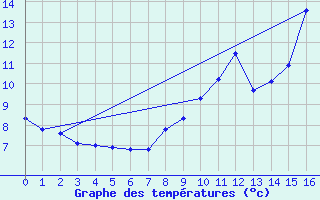 Courbe de tempratures pour Saint-Michel-de-Maurienne (73)