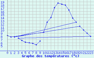 Courbe de tempratures pour Gees