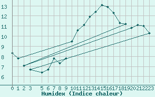 Courbe de l'humidex pour Sanary-sur-Mer (83)