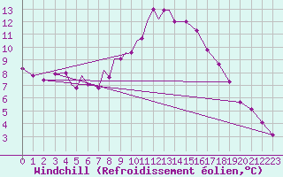 Courbe du refroidissement olien pour Diepholz