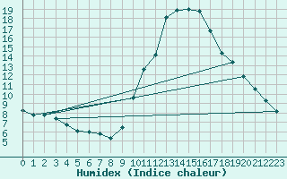 Courbe de l'humidex pour Gees