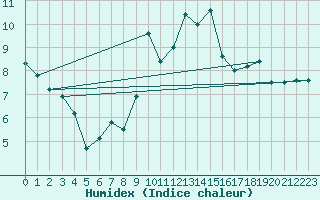 Courbe de l'humidex pour Topcliffe Royal Air Force Base