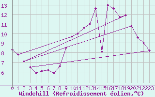Courbe du refroidissement olien pour Toussus-le-Noble (78)