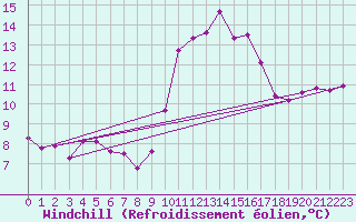 Courbe du refroidissement olien pour Cavalaire-sur-Mer (83)