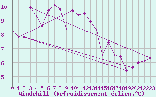 Courbe du refroidissement olien pour Orcires - Nivose (05)