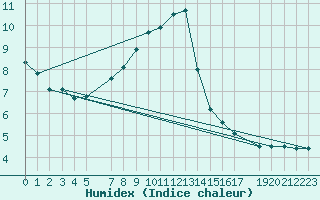 Courbe de l'humidex pour Dourbes (Be)