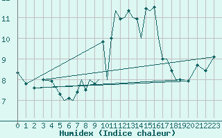 Courbe de l'humidex pour Blackpool Airport