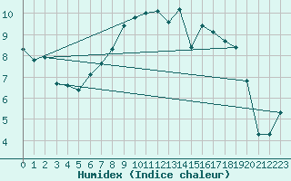Courbe de l'humidex pour Goettingen
