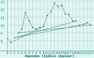 Courbe de l'humidex pour Saint-Martial-de-Vitaterne (17)