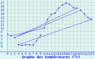 Courbe de tempratures pour Saint-Bonnet-de-Four (03)