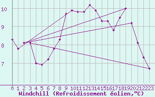 Courbe du refroidissement olien pour Martign-Briand (49)