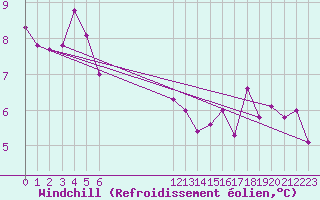 Courbe du refroidissement olien pour Thurey (71)