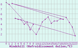 Courbe du refroidissement olien pour Cuxhaven
