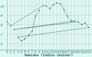 Courbe de l'humidex pour Glarus