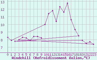 Courbe du refroidissement olien pour Saint-Nazaire-d