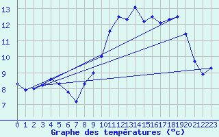 Courbe de tempratures pour Cambrai / Epinoy (62)