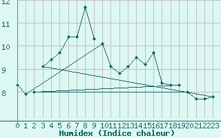 Courbe de l'humidex pour Myken
