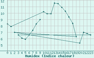 Courbe de l'humidex pour Deva