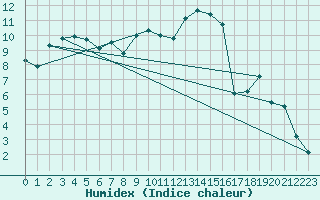 Courbe de l'humidex pour Utsjoki Nuorgam rajavartioasema