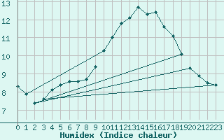 Courbe de l'humidex pour Neufchtel-Hardelot (62)