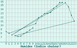 Courbe de l'humidex pour Bruxelles (Be)
