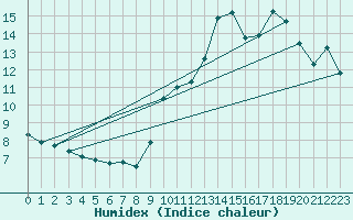 Courbe de l'humidex pour Blois (41)